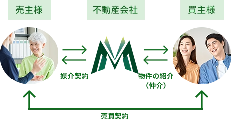 仲介の流れ