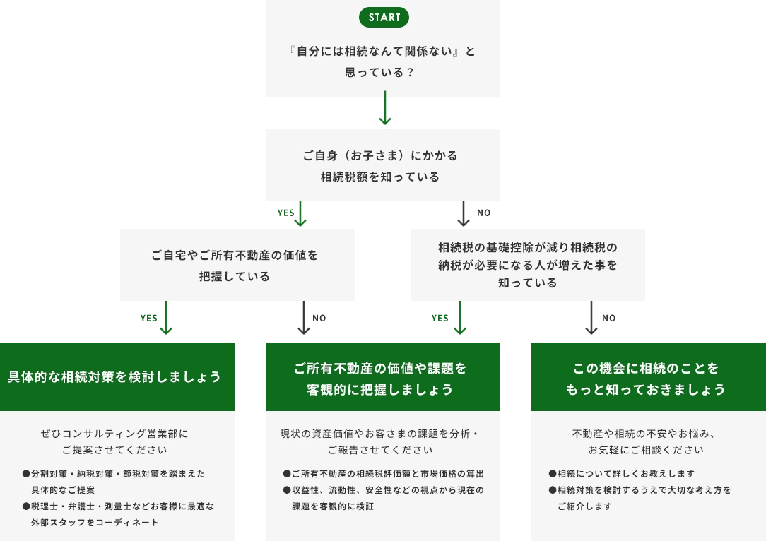 �����f�f�t���[�`���[�g�B���X�^�[�g�F�����g�i���q���܁j�ɂ����鑊���Ŋz��m���Ă��邩�H�y�m���Ă���ꍇ�z����⏊�L�s���Y�̉��l��c�����Ă��邩�H �� YES�F�u��̓I�ȑ����΍���������܂��傤�i�����E�[�ŁE�ߐő΍�̒�āA���ƃR�[�f�B�l�[�g�j�v�BNO�F�u�����L�s���Y�̉��l��ۑ���q�ϓI�ɔc�����܂��傤�i�]���z��s�ꉿ�i�̎Z�o�A���v�����̌��؁j�v�B�y�m���i�m��Ȃ��j�ꍇ�z�����ł̊�b�T��������[�őΏێ҂����������Ƃ�m���Ă��邩�H �� YES�F�u�����L�s���Y�̉��l��ۑ���q�ϓI�ɔc�����܂��傤�v�BNO�F�u���̋@��ɑ����̂��Ƃ������ƒm���Ă����܂��傤�i��{�m����l�����̂��Љ�j�v�B