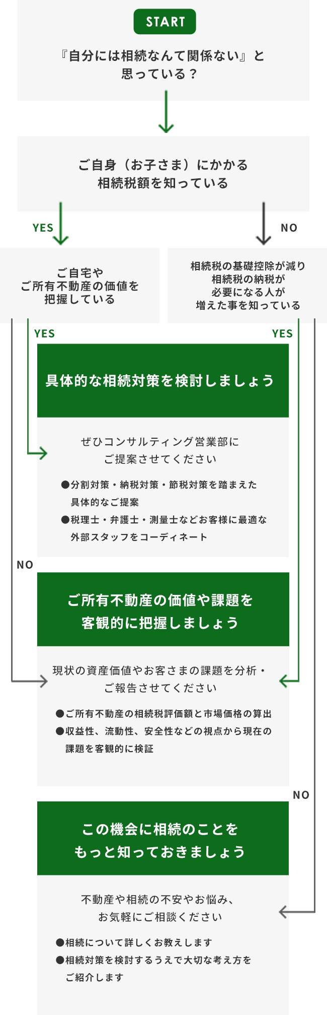 �����f�f�t���[�`���[�g�B���X�^�[�g�F�����g�i���q���܁j�ɂ����鑊���Ŋz��m���Ă��邩�H�y�m���Ă���ꍇ�z����⏊�L�s���Y�̉��l��c�����Ă��邩�H �� YES�F�u��̓I�ȑ����΍���������܂��傤�i�����E�[�ŁE�ߐő΍�̒�āA���ƃR�[�f�B�l�[�g�j�v�BNO�F�u�����L�s���Y�̉��l��ۑ���q�ϓI�ɔc�����܂��傤�i�]���z��s�ꉿ�i�̎Z�o�A���v�����̌��؁j�v�B�y�m���i�m��Ȃ��j�ꍇ�z�����ł̊�b�T��������[�őΏێ҂����������Ƃ�m���Ă��邩�H �� YES�F�u�����L�s���Y�̉��l��ۑ���q�ϓI�ɔc�����܂��傤�v�BNO�F�u���̋@��ɑ����̂��Ƃ������ƒm���Ă����܂��傤�i��{�m����l�����̂��Љ�j�v�B