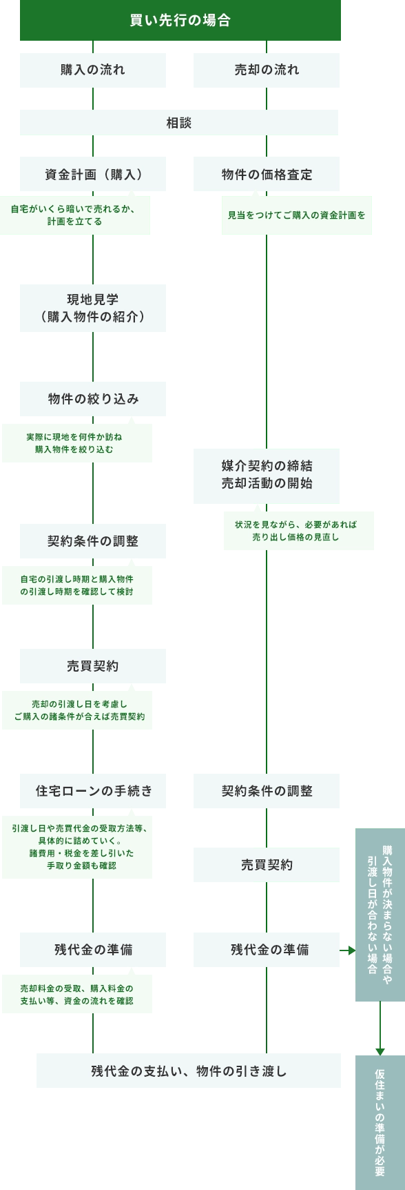 ������s�̃t���[�}�B���k����n�܂�A�w���菇�i�����v�恨���n���w�������̍i�荞�݁��_������̒����������_�񁨏Z��[���葱�����c����̏����j���s�����A���s���Ĕ��p�菇�i�����̉��i���聨�}��_��̒����E���p�����̊J�n���_������̒����������_�񁨎c����̏����j��i�߂܂��B�ŏI�I�Ɏc����̎x�����ƕ��������n�����s���܂��B�w�����������܂�Ȃ��ꍇ����n����������Ȃ��ꍇ�͉��Z�܂��̏������K�v�ƂȂ�܂��B